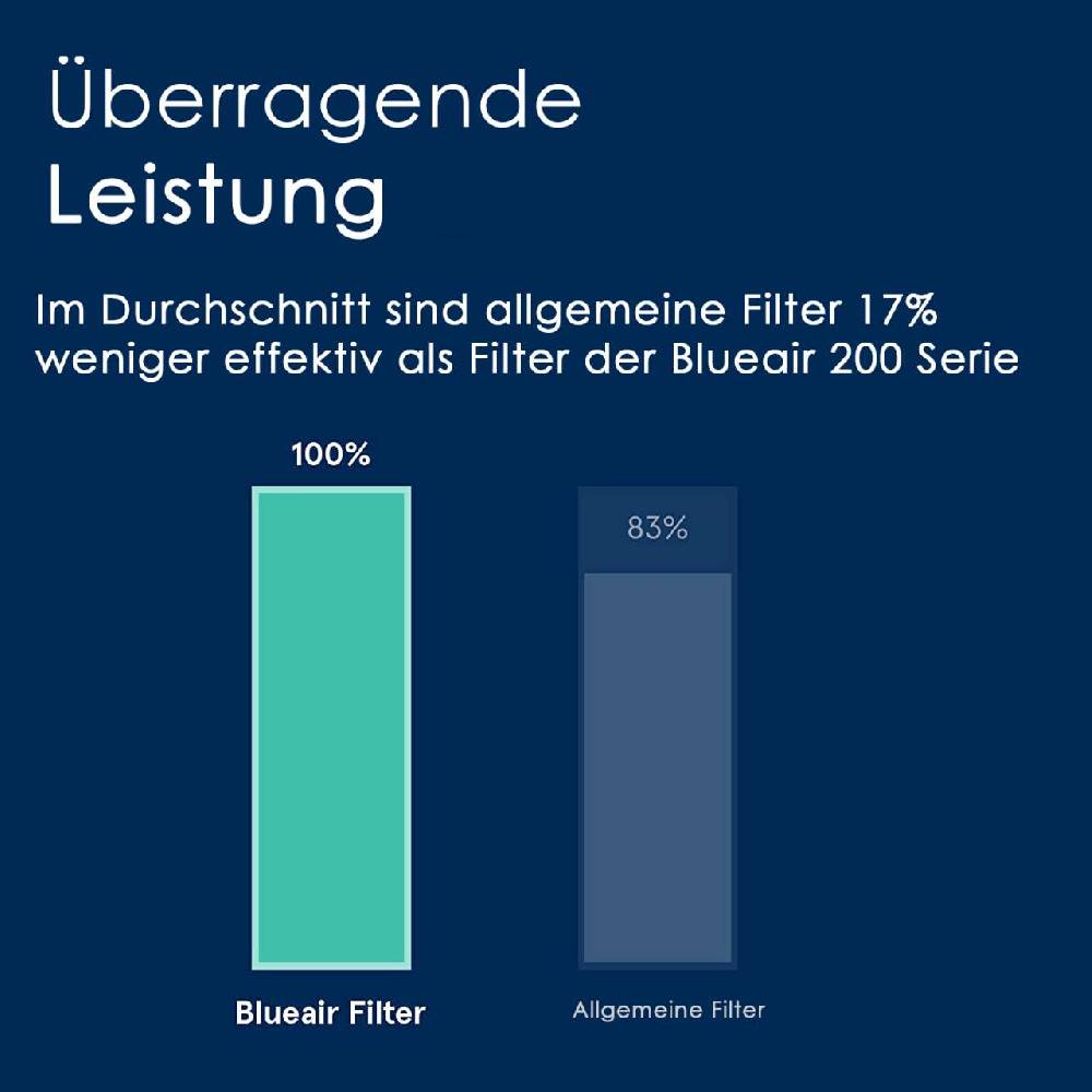 Blueair Blueair Air Purifier 201/203 Smokestop/HEPA Replacement Filter