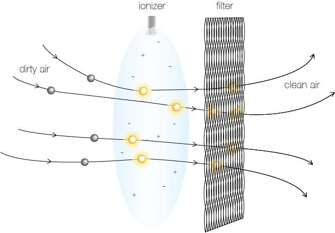 Blueair Blueair Classic 605 Powerful Air Purifier With Wi-Fi Connection