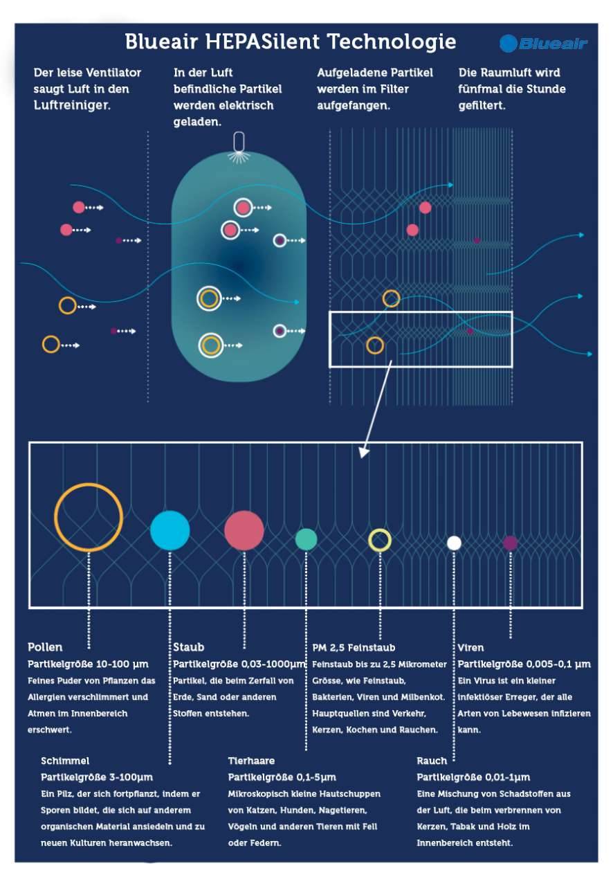 Blueair Blueair Pro L Air Purifier: Professional For Home, Business & Office