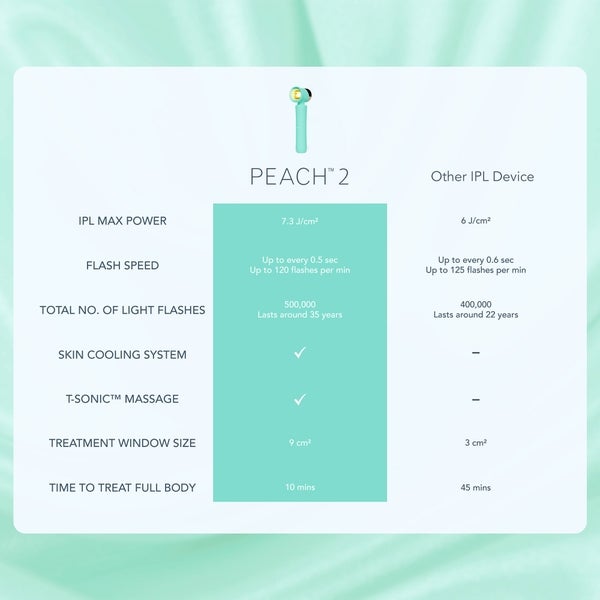 FOREO PEACH 2 Mint