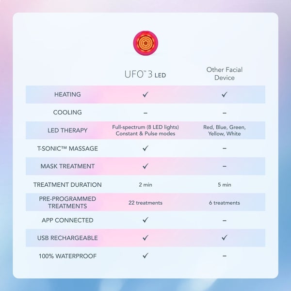 FOREO UFO 3 LED Device