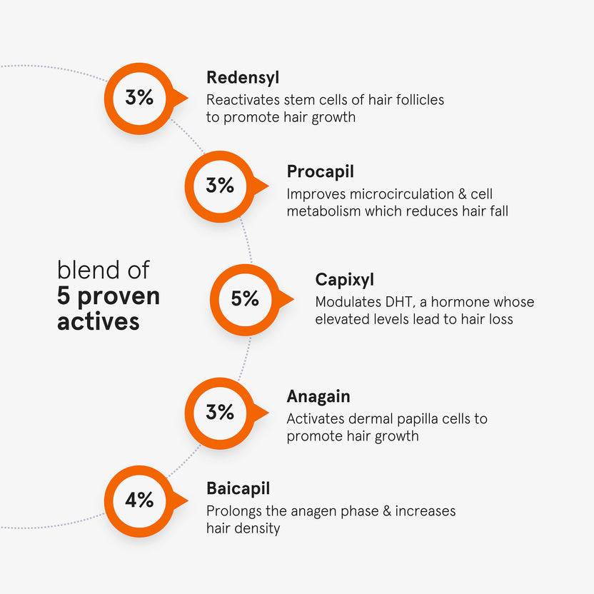 Minimalist Hair Growth Actives 18% Hair Serum (30ml)