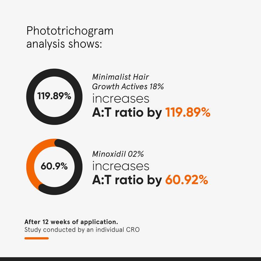 Minimalist Hair Growth Actives 18% Hair Serum (30ml)