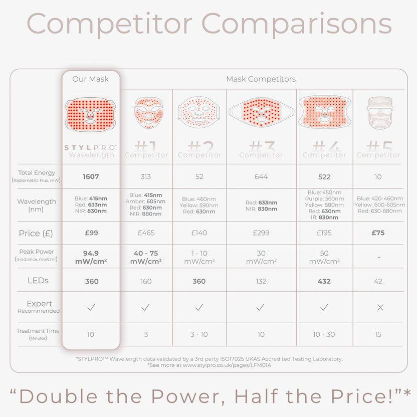 STYLPRO Wavelength LED FACE MASK