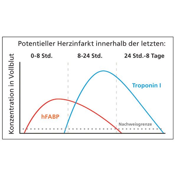 Shopapotheke Cleartest® Cardio Rapid Test Zum Nachweis Von Kardialem + FABP Troponin