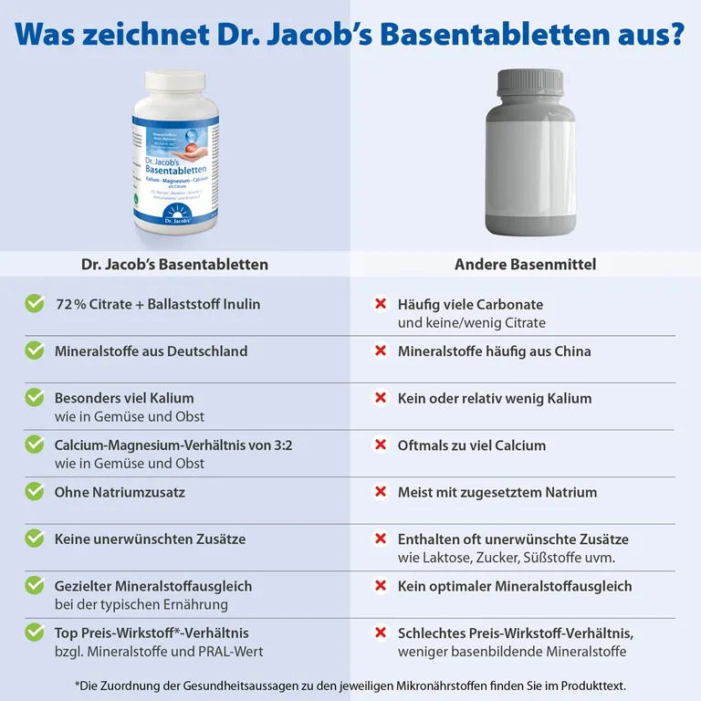 Shopapotheke Dr. Jacob's Basentabletten Basen-Citrat-Mineralstoffe Kalium Magnesium Calcium