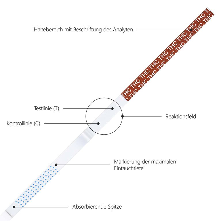 Shopapotheke LuxmedIQ Drogenschnelltest Für Cannabis THC - Urin Drogentest Haschisch Marihuana - Cutoff 50 Ng/mL