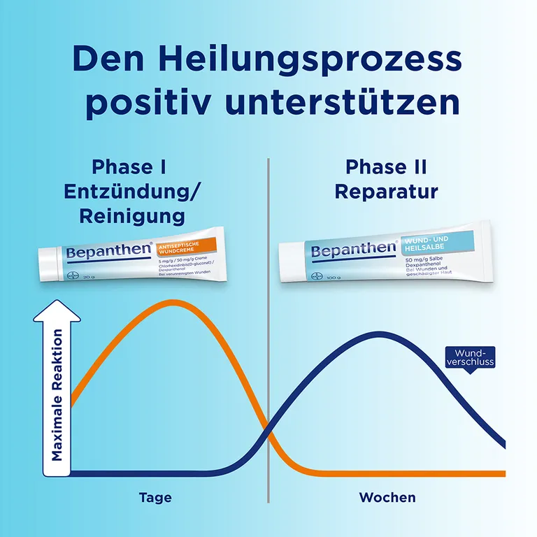 Shopapotheke Bepanthen® 2-Phasen-Wundheilungs-Set