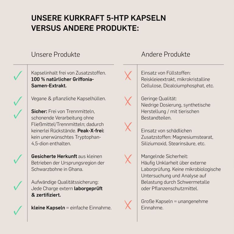 Shopapotheke Kurkraft© 5-HTP Aus Griffonia