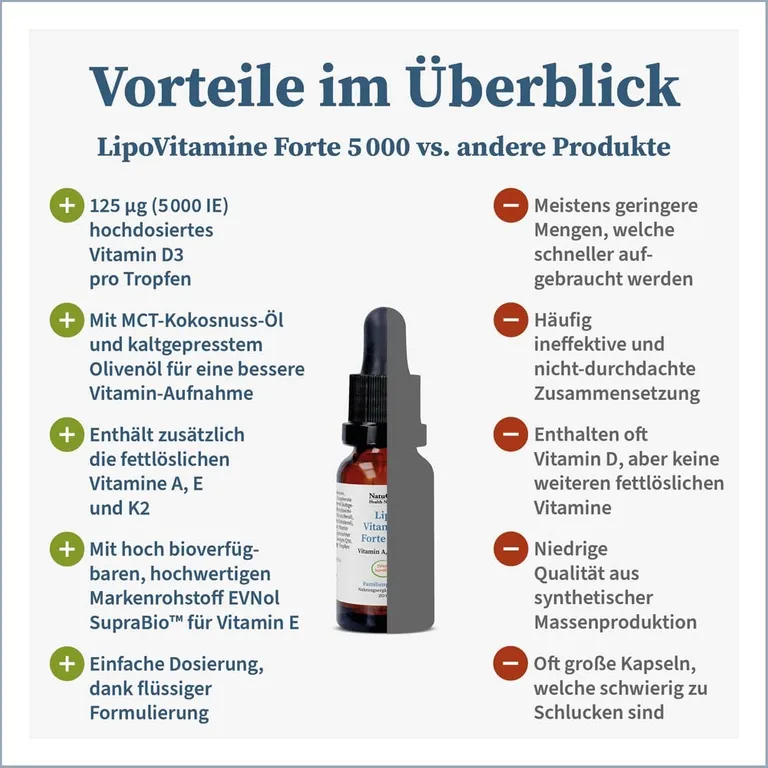 Shopapotheke NatuGena® Lipo Vitamine Forte 5000