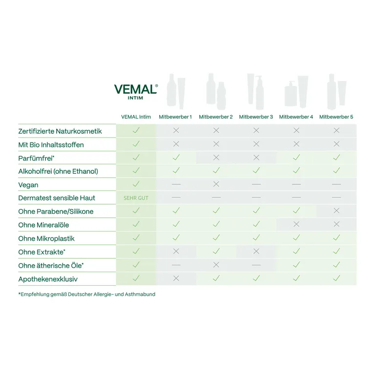 Shopapotheke VEMAL® INTIM – Bio Gleitgel